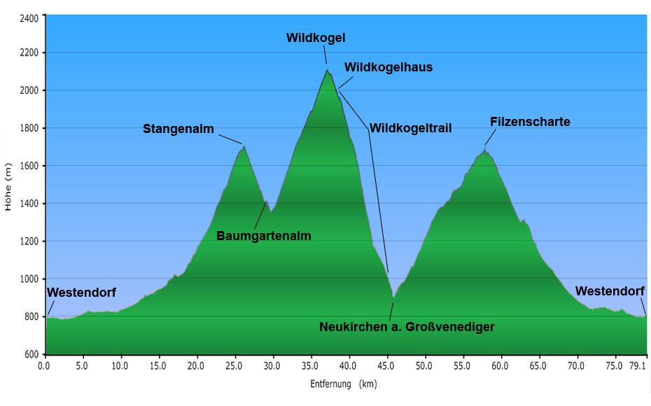 mtb-tour-wildkogel-haus